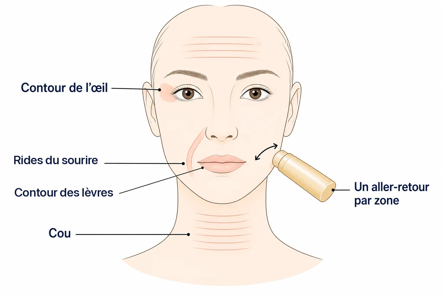 Schéma d'un visage avec les zones où passer le stick (contour de l'œil, rides du sourire, contour des lèvres, cou) et le geste en aller-retour