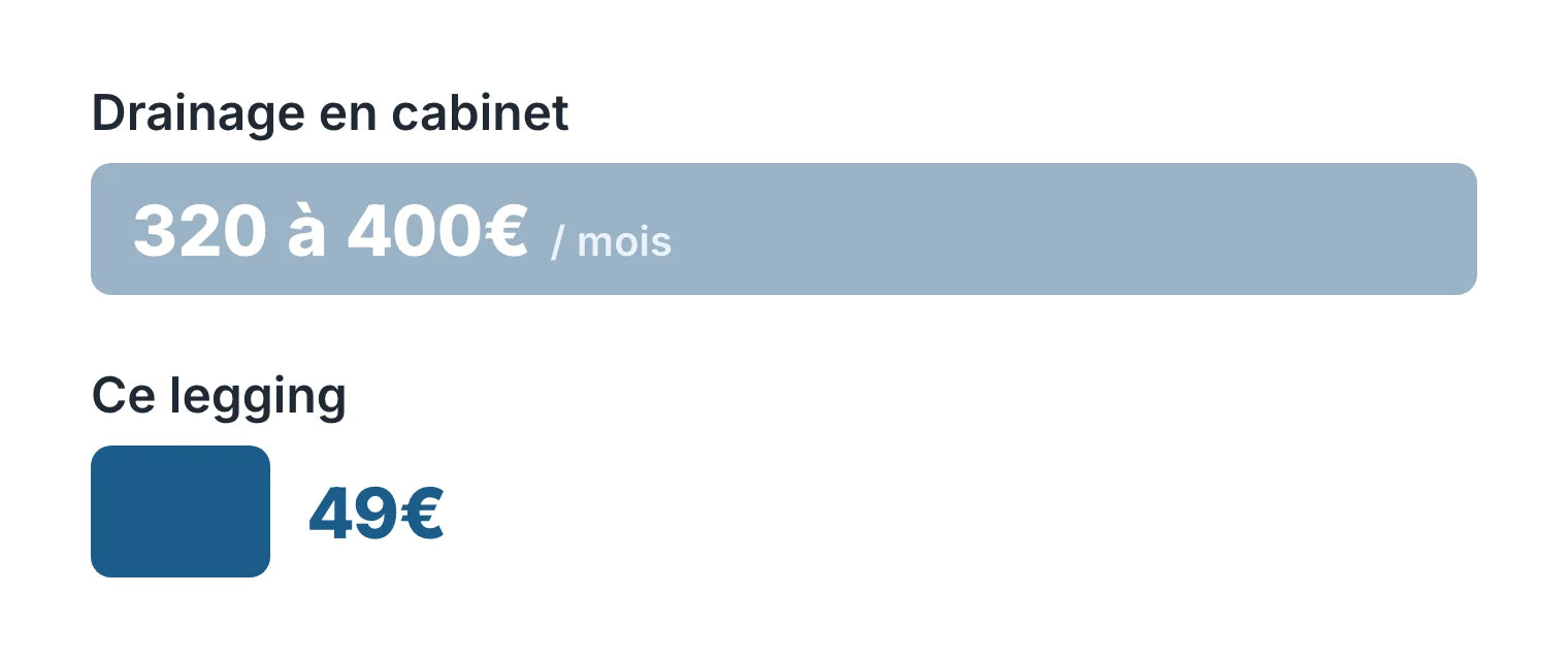 Comparaison de coût : quatre séances de drainage en cabinet, 320 à 400 euros par mois, contre le legging, 49 euros une fois
