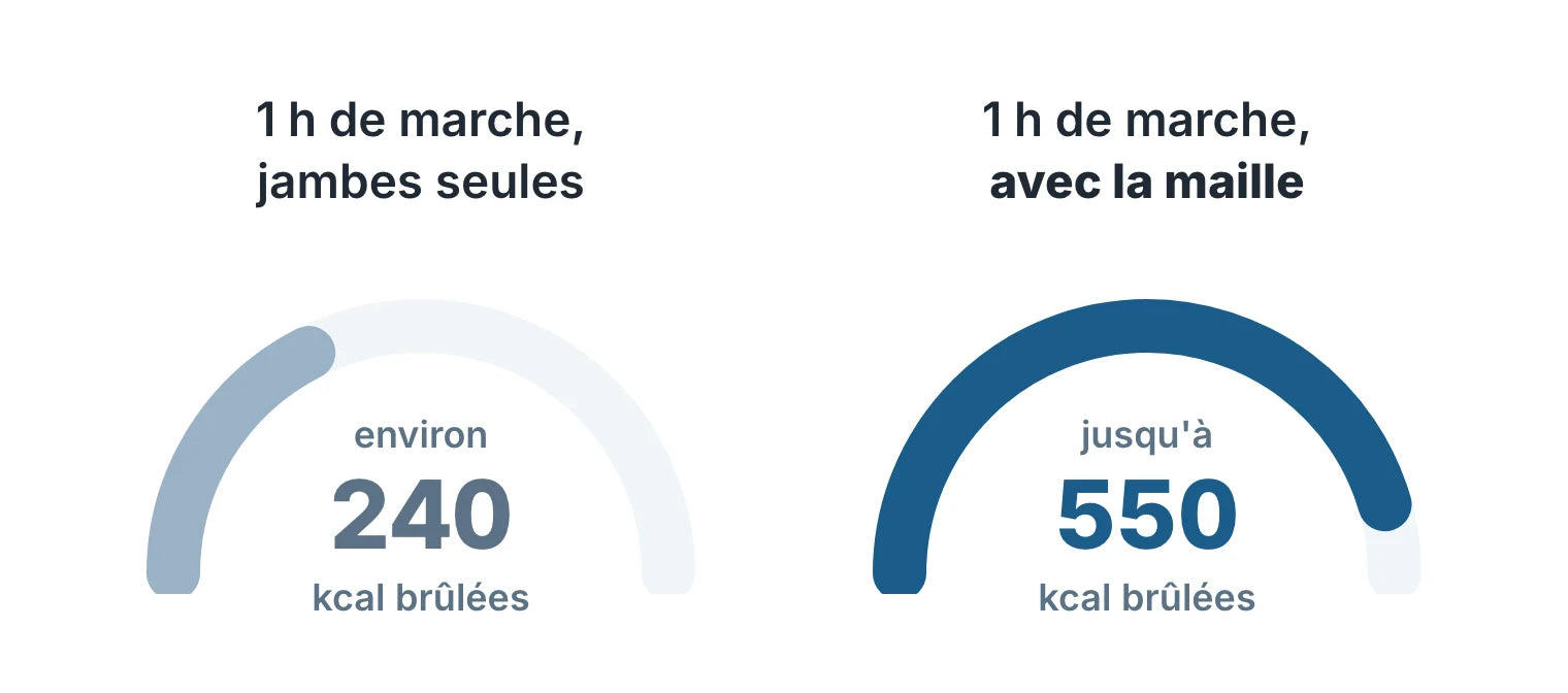 Compteur de calories : une heure de marche brûle environ 240 kcal jambes seules, jusqu'à 550 kcal avec la maille